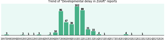 Could Zoloft cause Developmental delay? Could Zoloft cause Developmental delay?